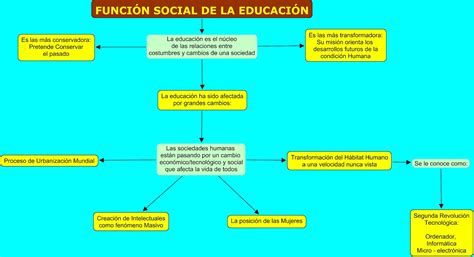 Mapa Conceptual Sociologia De La Educacion Sociologia Sociedad Images