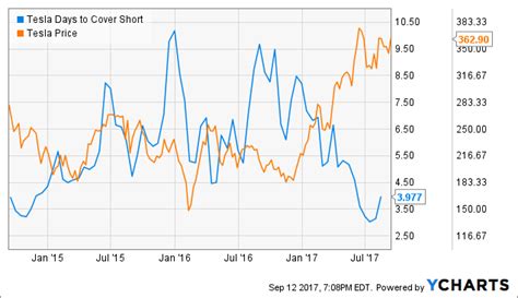Short borrow fee rates are shown in the following table. Tesla Short Interest: Days To Cover Surges - Tesla, Inc ...
