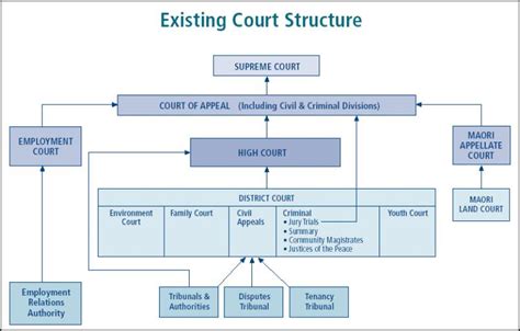 Existingproposed Court Structure Diagrams Scoop News