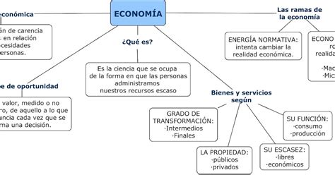Mapa Conceptual De La Economia Moderna
