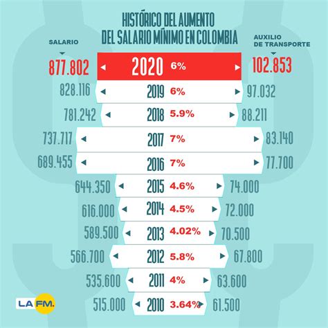 El aumento de 5,12 % del salario de los congresistas para la vigencia 2020, que fue aprobado por la contraloría general en julio pasado. Aumento de salario mínimo para 2020 será de 6% | RCN Radio