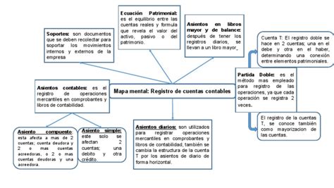 Mapa Mental Registro De Cuentas Contables Pdf Contabilidad