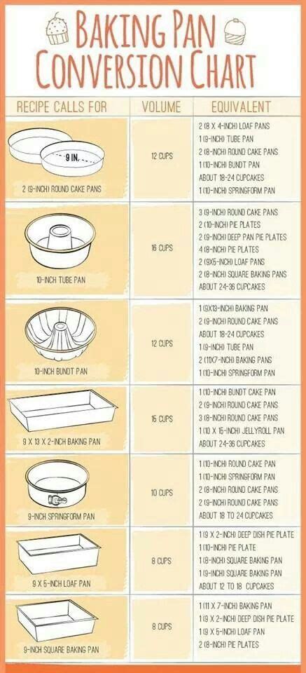Printable Baking Pan Conversion Chart