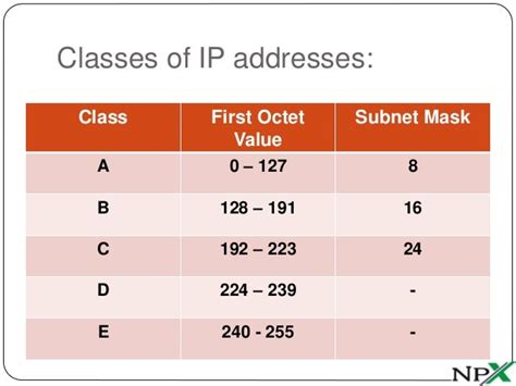 Classes Of Ip Addresses Chart