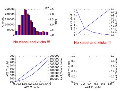 Python Matplotlib No Xlabel And Xticks For Twinx Axes In Subploted