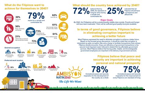 Infographic Ambisyon Natin 2040 National Economic And Development