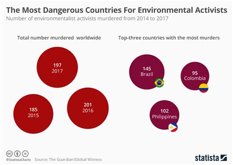 Chart The Most Dangerous Countries For Environmental Activists Statista