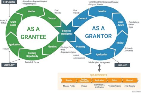 A Full Lifecycle Grants Management Solution