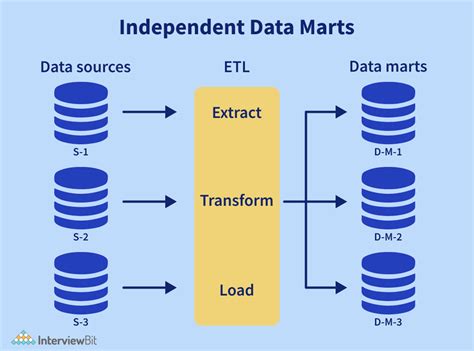 Difference Between Data Warehouse And Data Mart Interviewbit