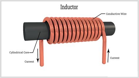 On Video Understanding Inductors The Basics Types And Applications Electrical And