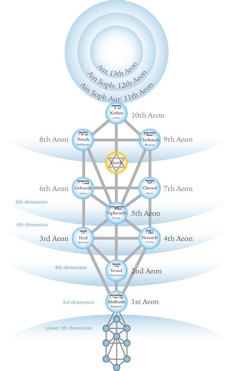 Aeon — Glossary Of Spiritual And Religious Secrets