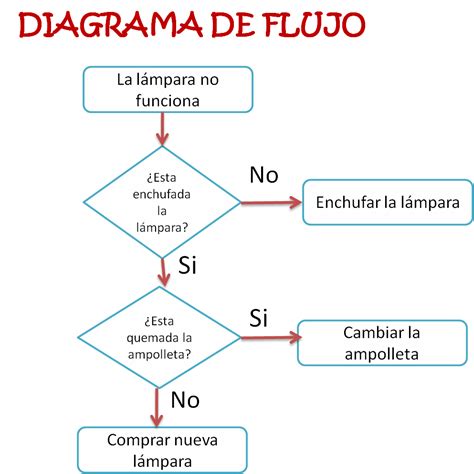 Elementos Del Diagrama De Flujo