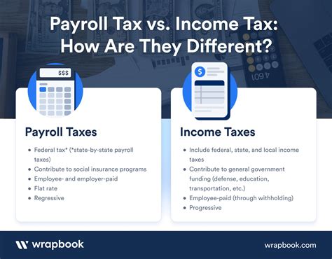 What Are Payroll Taxes An Employer S Guide Wrapbook