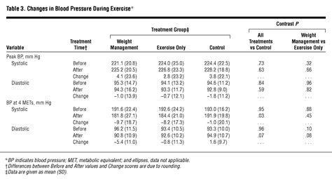 Exercise And Weight Loss Reduce Blood Pressure In Men And Women With