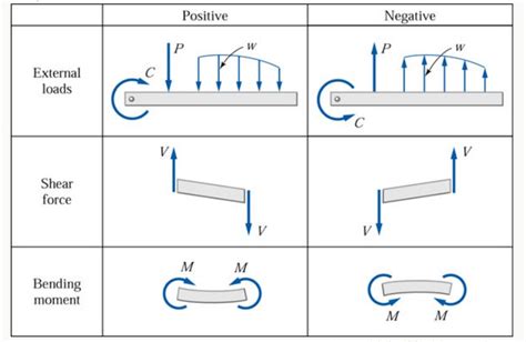 Shear Force Bending Moment Diagram For Civil And Engineering