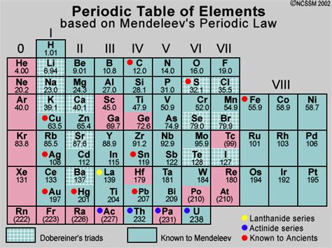 Mendeleevs Periodic Table
