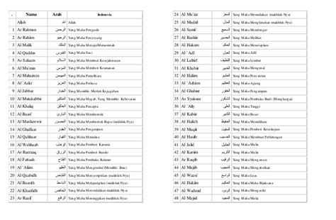 Hadits tentang asmaul husna lengkap disertai dengan tulisan arab, bacaan latin dan artinya, tidak lupa akan kami tuliskan hadits tentang asmaul husna latin. Teks Asmaul Husna Latin / Asmaul Husna Latin Pdf Contoh Makalah - Jika kita mengamalkan asmaul ...