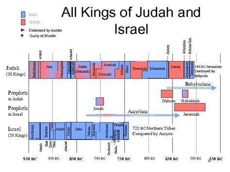 Chart Of Kings Of Israel And Judah With Prophets
