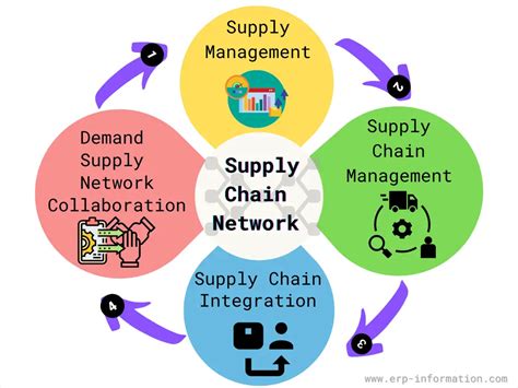 Best Supply Chain Execution Software Systems Sce Explained