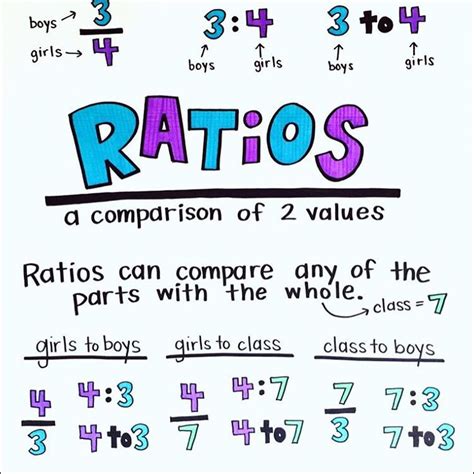 Day 23 In Algebra 💜 Ratios And Proportions Today Foldable And Word