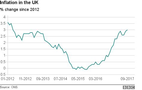 Uk Inflation At Highest Since April 2012 Bbc News