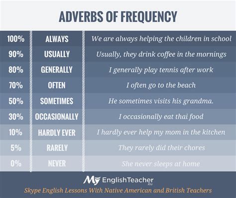 Examples of adverbs of frequency: Adverbs Of Frequency - MyEnglishTeacher.eu