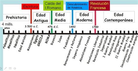 Lapicero De Tercero Etapas De La Historia