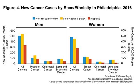 Cancer And Cancer Health Disparities In Philadelphia Urban Health