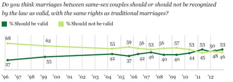 Same Sex Marriage And The Court Of Public Opinion Big Think