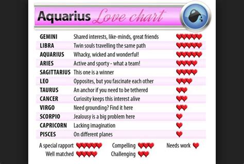 Zodiac Love Chart For Aquarius Horoscope Pinterest Horoscope