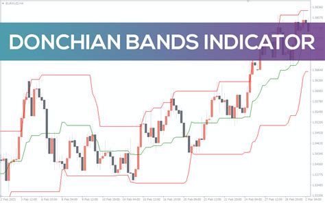 Donchian Bands Indicator For Mt4 Download Free Indicatorspot
