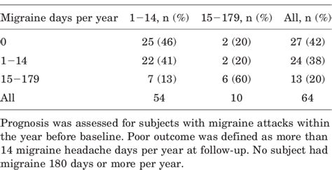 Table 1 From Prognosis Of Migraine And Tension Type Headache Semantic