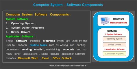 Software within a computer system is divided into two main types, system software and application software. Introduction To Computer System | Computer System Hardware ...