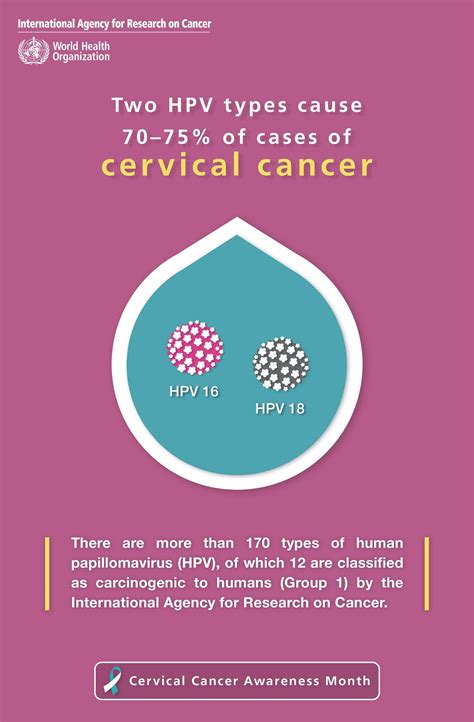 Cervical Cancer Awareness Month Iarc