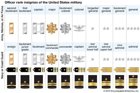 Officer Ranks Of Us Military Rcoolguides
