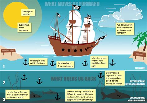 Sailboat Retrospective Format Free Template And Infographic Goretro