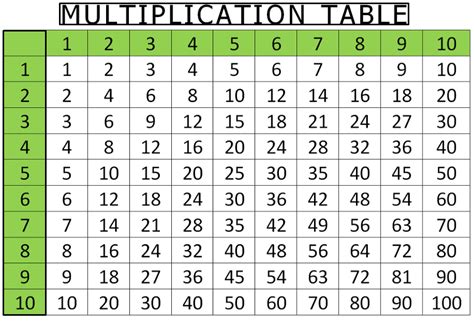 Free Printable Multiplication Chart 1 To 10 Table In Pdf