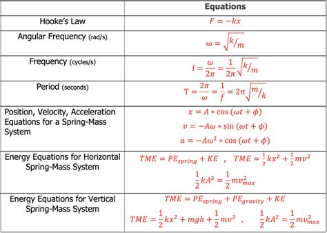 Equation Overview For Simple Harmonic Motion Problems