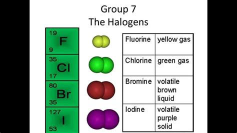 The Halogens Group 7 Youtube