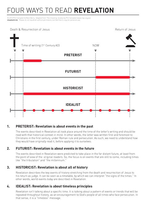 Four Ways To Read Revelation Revelation Bible Study Revelation Bible