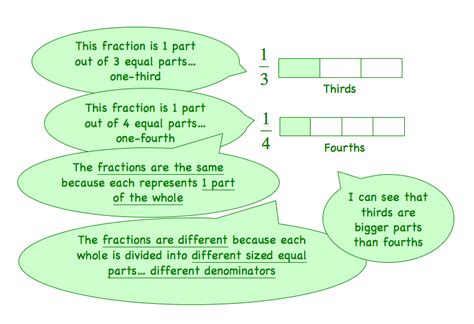 Unit Fractions The Get It Guide