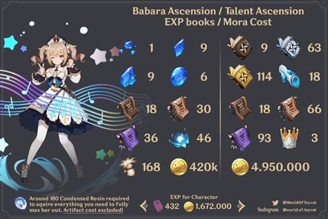 Barbara Ascension Materials In 2021 Ascension Impact Game Character