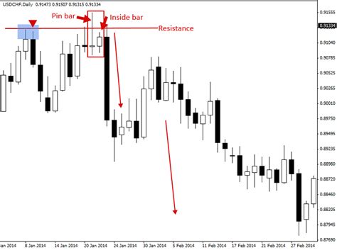 How to pin/unpin someone on snapchat? Pin Bar and Inside Bar Combo Trading Strategy ...