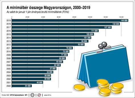 Hány forinttal emelkedik a nettó minimálbér és a bérminimum? Minimálbér, garantált bérminimum - Érkeznek az emelt ...