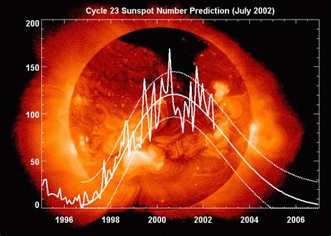 The Sunspot Cycle Astronomy