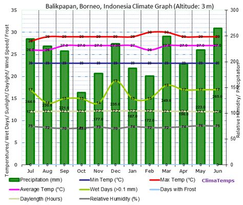 Balikpapan Borneo Climate Balikpapan Borneo Temperatures Balikpapan