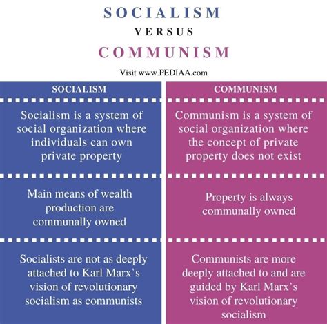 What Is The Difference Between Socialism And Communism Pediaacom