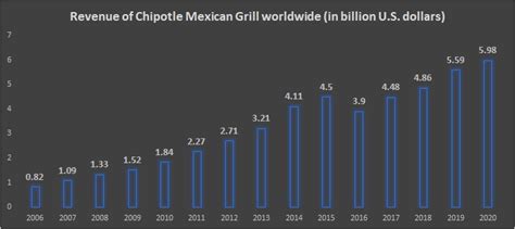 Chipotle Business Model And Marketing Strategy The Strategy Story