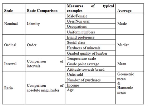 When collecting data there are a number of thing we need to co… nominal, ordinal, interval, ratio. Solved: What are the scales of measurement? What ...