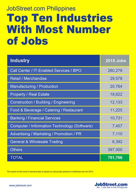 So which jobs and which indust. Top 10 highest-paying jobs in the Philippines 2016 ...